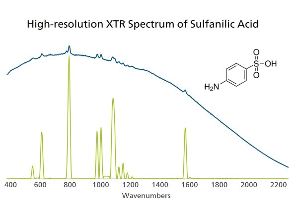 Sulfanilic acid as interrogated by 785 nm Raman (with and without XTR).